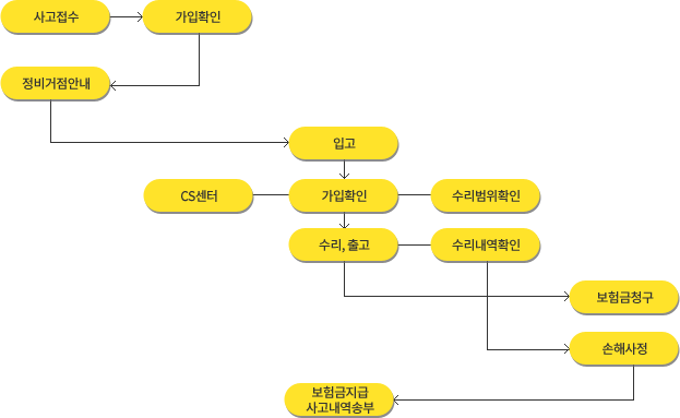 차량 수리 및 보상 프로세스